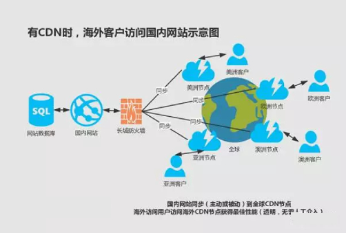 CDN海外加速能解決跨境生意的網(wǎng)絡(luò)難題？.jpg