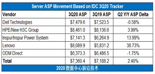 IDC2020Q3主要服務(wù)器廠家ASP變動幅度.jpg