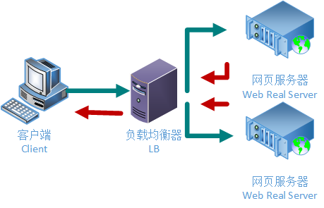 什么是全局服務(wù)器負(fù)載平衡？以及如何搭建它呢？.png