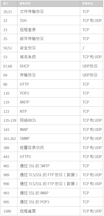 如何檢查Linux和Windows云服務(wù)器上的TCP UDP端口是否打開？.png