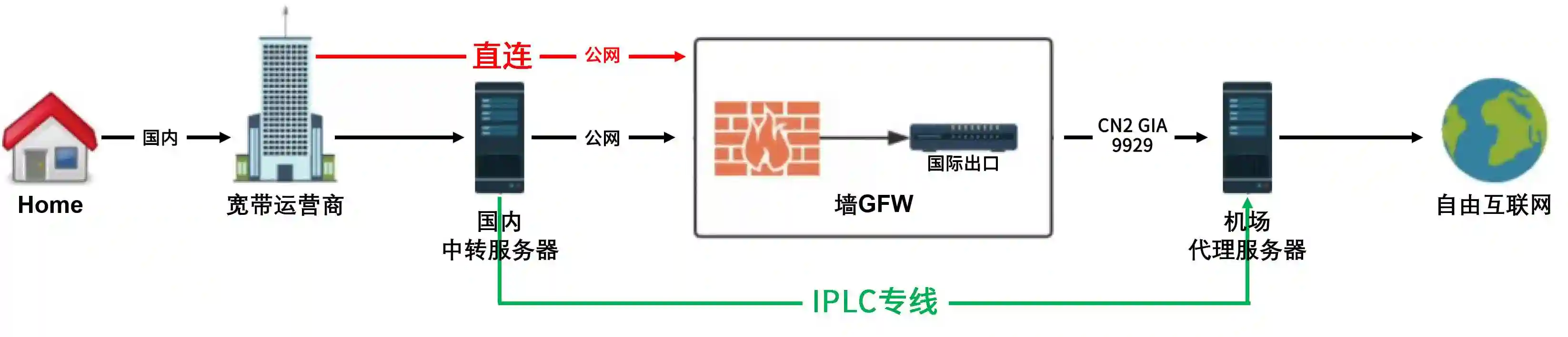 直連節(jié)點、中轉(zhuǎn)節(jié)點和IPLC專線節(jié)點哪個好呢？.png