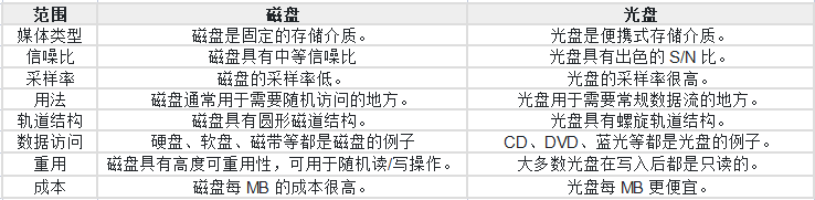 磁存儲(chǔ)和光存儲(chǔ)有什么區(qū)別？.png