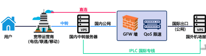 直連、中轉(zhuǎn)節(jié)點、BGP和IPLC專線有何優(yōu)缺點？.png