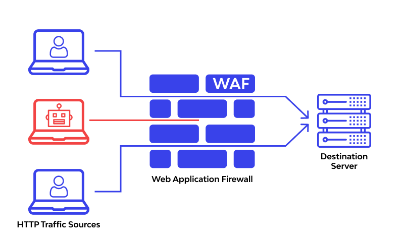 為什么將WAF部署到云端更具優(yōu)勢？.png